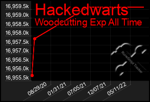 Total Graph of Hackedwarts