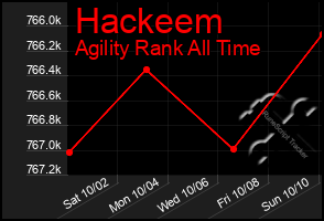 Total Graph of Hackeem