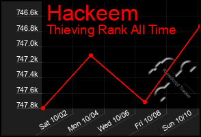 Total Graph of Hackeem