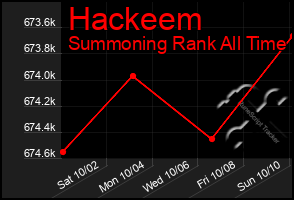 Total Graph of Hackeem