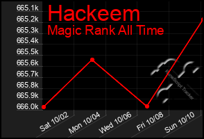 Total Graph of Hackeem