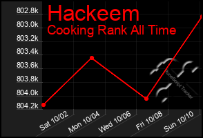 Total Graph of Hackeem