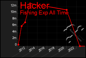 Total Graph of Hacker