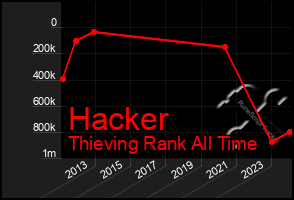 Total Graph of Hacker