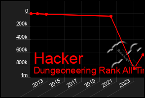 Total Graph of Hacker