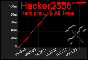 Total Graph of Hacker255c