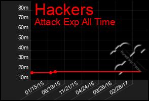 Total Graph of Hackers