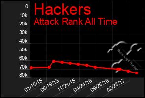 Total Graph of Hackers