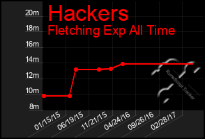 Total Graph of Hackers