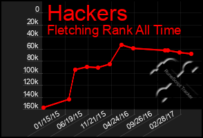 Total Graph of Hackers