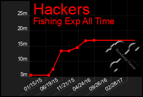 Total Graph of Hackers