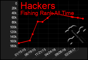 Total Graph of Hackers