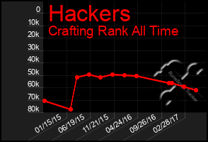 Total Graph of Hackers