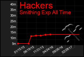 Total Graph of Hackers