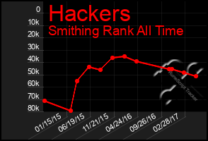 Total Graph of Hackers