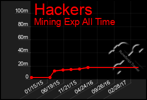 Total Graph of Hackers