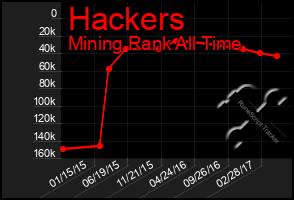 Total Graph of Hackers