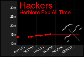 Total Graph of Hackers