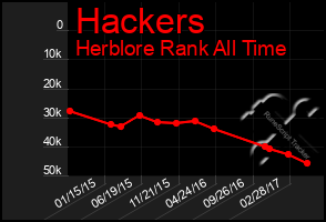 Total Graph of Hackers