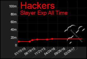 Total Graph of Hackers