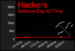 Total Graph of Hackers