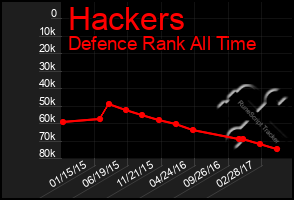 Total Graph of Hackers