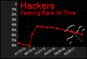 Total Graph of Hackers