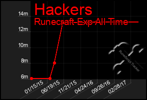 Total Graph of Hackers