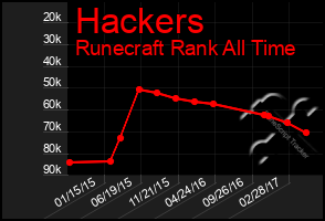 Total Graph of Hackers