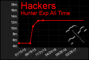 Total Graph of Hackers