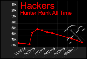 Total Graph of Hackers