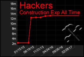 Total Graph of Hackers