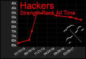 Total Graph of Hackers