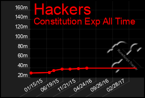 Total Graph of Hackers