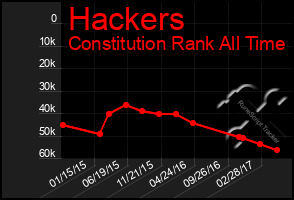 Total Graph of Hackers