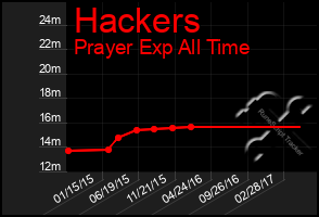 Total Graph of Hackers