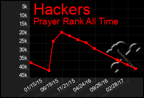 Total Graph of Hackers