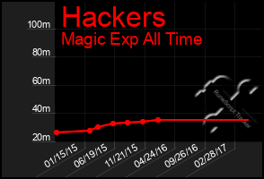 Total Graph of Hackers