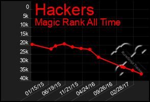 Total Graph of Hackers