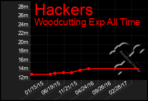 Total Graph of Hackers