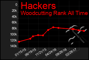 Total Graph of Hackers