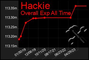 Total Graph of Hackie