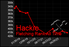 Total Graph of Hackie