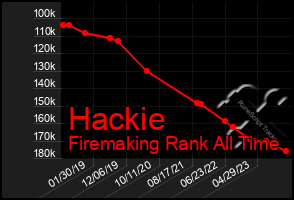 Total Graph of Hackie