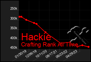 Total Graph of Hackie