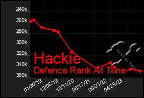 Total Graph of Hackie