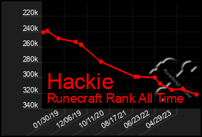 Total Graph of Hackie