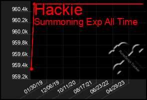 Total Graph of Hackie