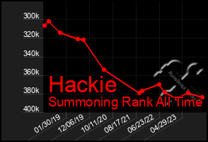 Total Graph of Hackie