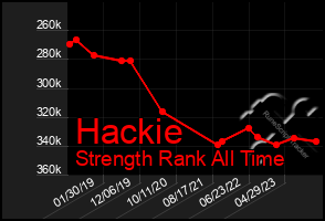 Total Graph of Hackie